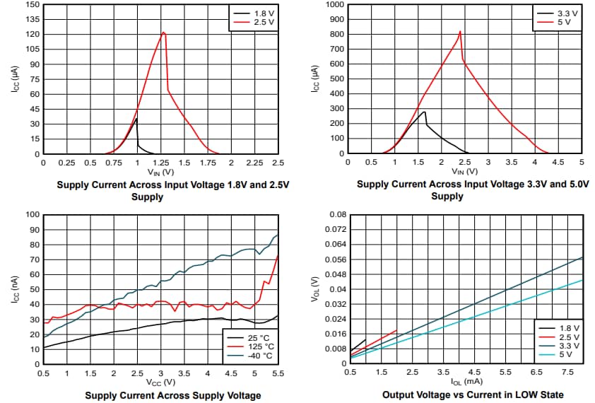 Graphique des performances - Texas Instruments Convertisseurs hexadécimaux automobiles SN74AC05-Q1